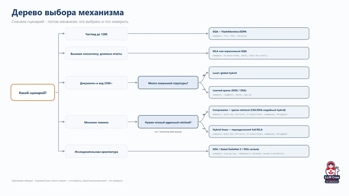 Иллюстрация к статье «Механизмы внимания в современных LLM»