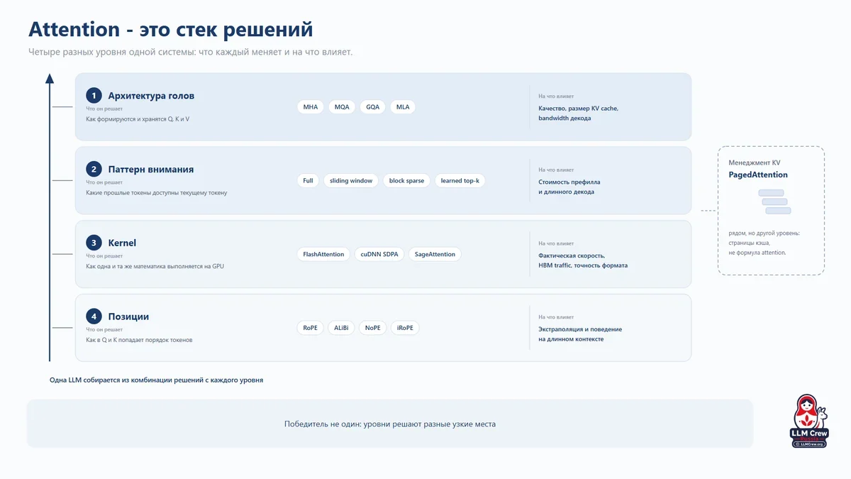 Иллюстрация к статье «Механизмы внимания в современных LLM»