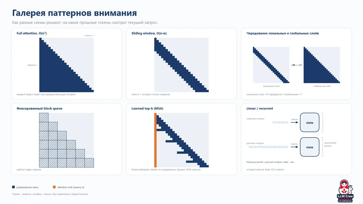 Иллюстрация к статье «Механизмы внимания в современных LLM»