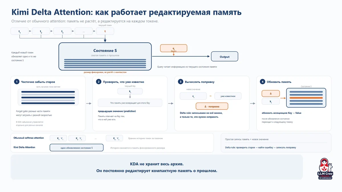 Иллюстрация к статье «Механизмы внимания в современных LLM»